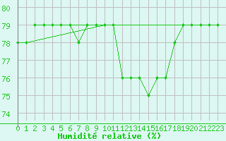 Courbe de l'humidit relative pour Priay (01)