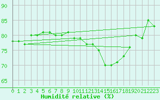 Courbe de l'humidit relative pour Milford Haven