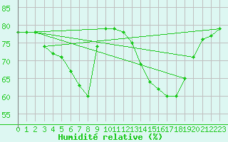 Courbe de l'humidit relative pour Castres-Nord (81)