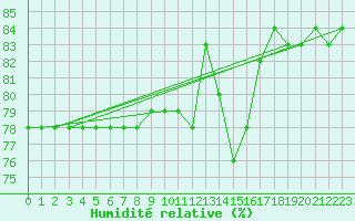 Courbe de l'humidit relative pour Courcouronnes (91)