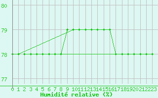 Courbe de l'humidit relative pour Courcouronnes (91)