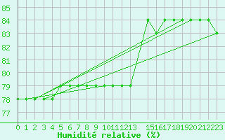 Courbe de l'humidit relative pour Courcouronnes (91)