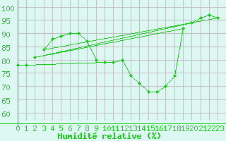 Courbe de l'humidit relative pour Lille (59)