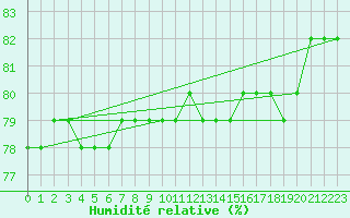 Courbe de l'humidit relative pour Pajala