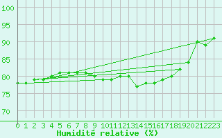 Courbe de l'humidit relative pour Neuhutten-Spessart