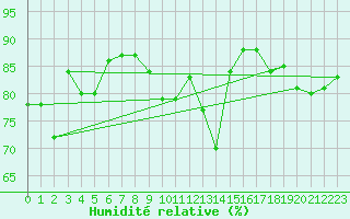 Courbe de l'humidit relative pour Forceville (80)