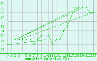 Courbe de l'humidit relative pour Cap de la Hague (50)