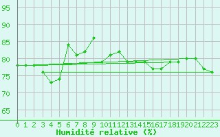 Courbe de l'humidit relative pour La Chapelle (03)