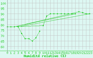 Courbe de l'humidit relative pour Pajares - Valgrande