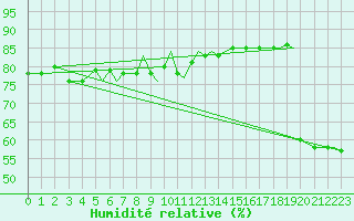 Courbe de l'humidit relative pour Mo I Rana / Rossvoll