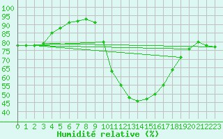 Courbe de l'humidit relative pour Sainte-Marie-de-Cuines (73)