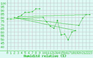 Courbe de l'humidit relative pour Champagne-sur-Seine (77)