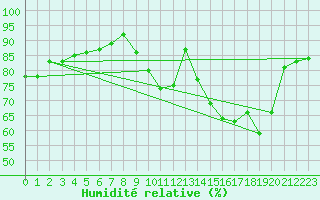 Courbe de l'humidit relative pour Orly (91)