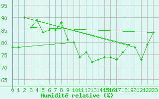Courbe de l'humidit relative pour Le Havre - Octeville (76)