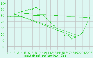 Courbe de l'humidit relative pour Agen (47)