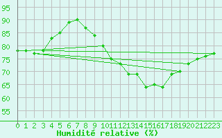 Courbe de l'humidit relative pour Rochefort Saint-Agnant (17)
