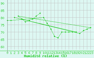 Courbe de l'humidit relative pour Toulouse-Francazal (31)