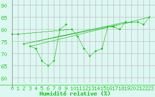 Courbe de l'humidit relative pour Bad Ragaz