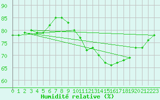 Courbe de l'humidit relative pour Brion (38)
