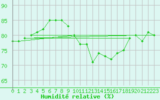 Courbe de l'humidit relative pour Saint-Paul-des-Landes (15)