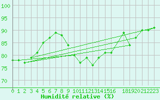 Courbe de l'humidit relative pour Saint-Julien-en-Quint (26)
