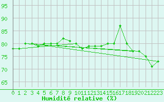 Courbe de l'humidit relative pour Utsjoki Nuorgam rajavartioasema