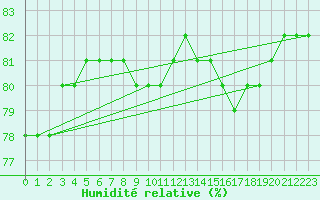 Courbe de l'humidit relative pour Boulaide (Lux)