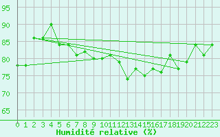 Courbe de l'humidit relative pour Prestwick Rnas