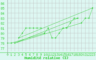 Courbe de l'humidit relative pour Luzern