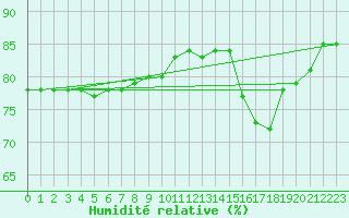 Courbe de l'humidit relative pour Anglars St-Flix(12)