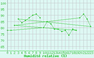 Courbe de l'humidit relative pour Rnenberg