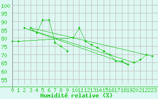 Courbe de l'humidit relative pour Edinburgh (UK)