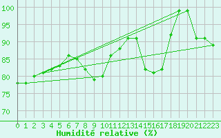 Courbe de l'humidit relative pour Neustadt am Kulm-Fil
