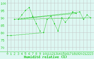 Courbe de l'humidit relative pour Stavoren Aws
