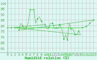 Courbe de l'humidit relative pour Guernesey (UK)