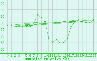 Courbe de l'humidit relative pour Mullingar