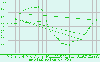 Courbe de l'humidit relative pour Cointe - Lige (Be)