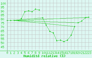 Courbe de l'humidit relative pour Mcon (71)