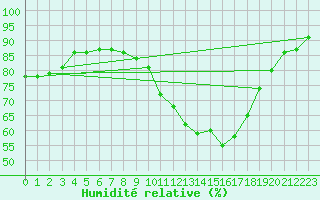 Courbe de l'humidit relative pour Mcon (71)