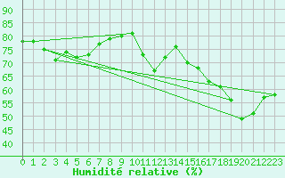 Courbe de l'humidit relative pour Cap Bar (66)