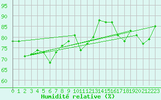 Courbe de l'humidit relative pour Corvatsch