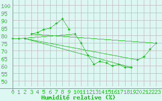 Courbe de l'humidit relative pour Sorcy-Bauthmont (08)