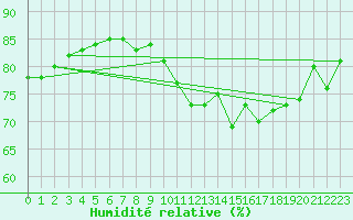 Courbe de l'humidit relative pour Pernaja Orrengrund