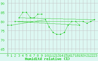 Courbe de l'humidit relative pour Skagsudde