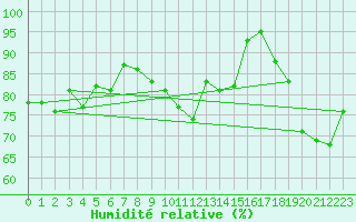 Courbe de l'humidit relative pour Cap de la Hve (76)