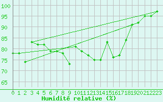Courbe de l'humidit relative pour Wynau