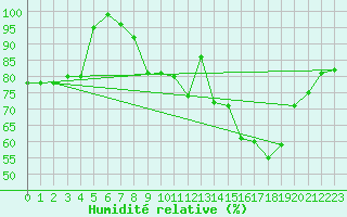 Courbe de l'humidit relative pour Zermatt