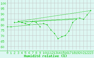 Courbe de l'humidit relative pour Stoetten