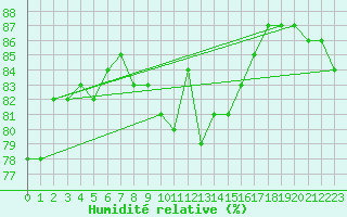 Courbe de l'humidit relative pour Sula