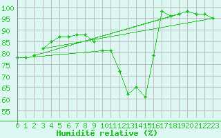 Courbe de l'humidit relative pour Limoges (87)
